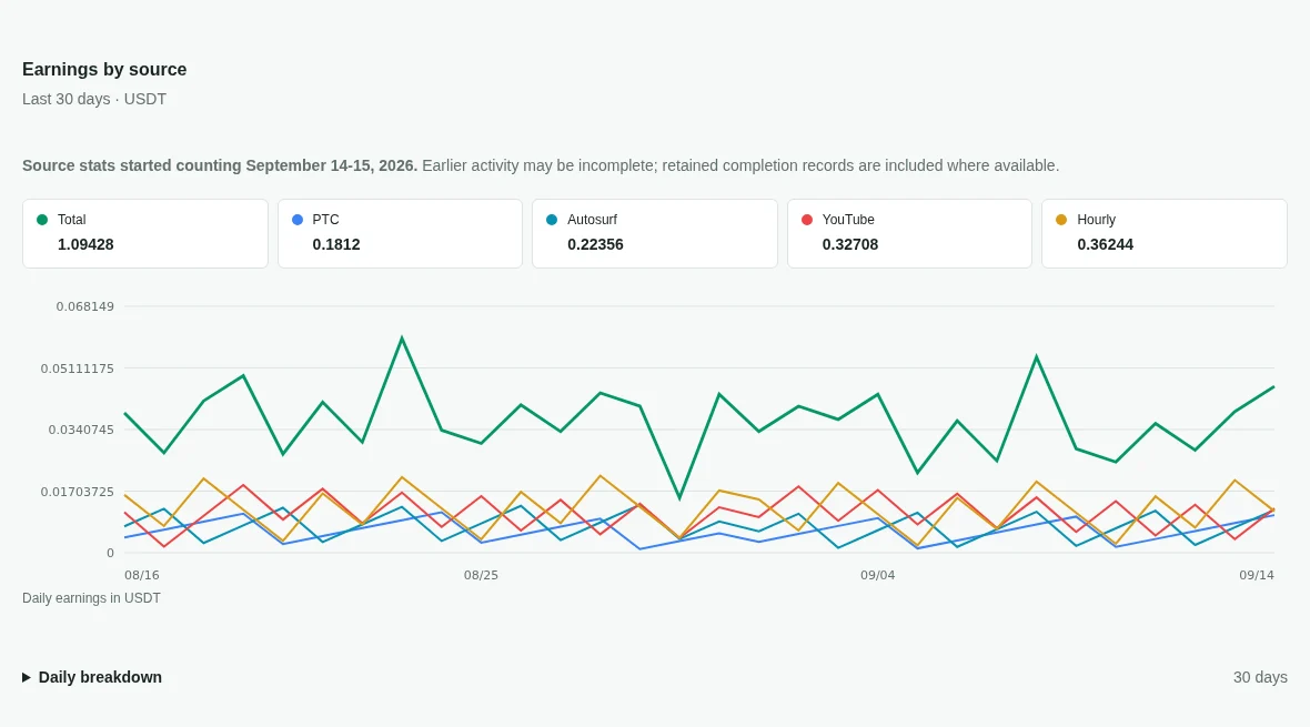 MoneyRain publisher earnings report showing totals and separate coloured graph lines for each earning source